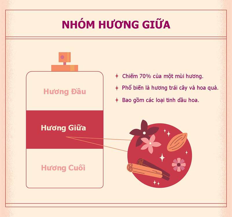 Cách nhận biết hương đầu, hương giữa và hương cuối nước hoa Dubai
