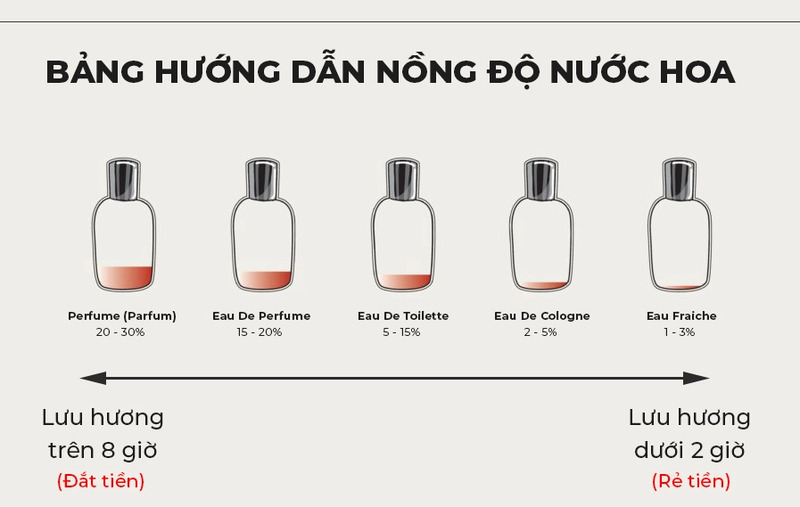 Thành phần của nước hoa là gì? Cấu tạo, công thức tạo ra nước hoa